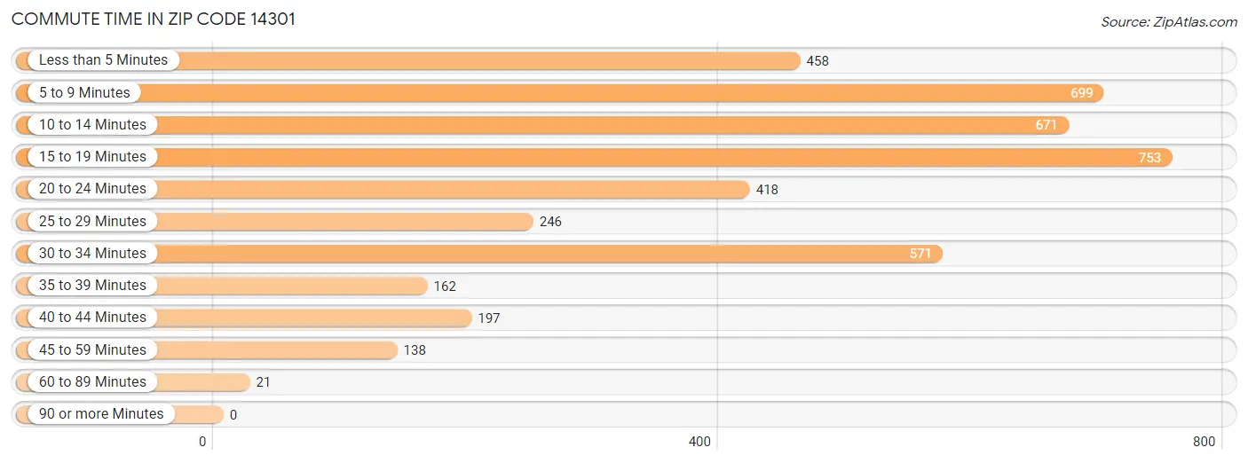 Commute Time in Zip Code 14301