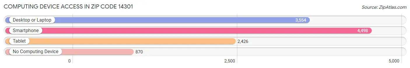 Computing Device Access in Zip Code 14301