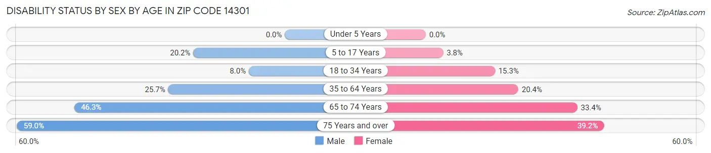 Disability Status by Sex by Age in Zip Code 14301