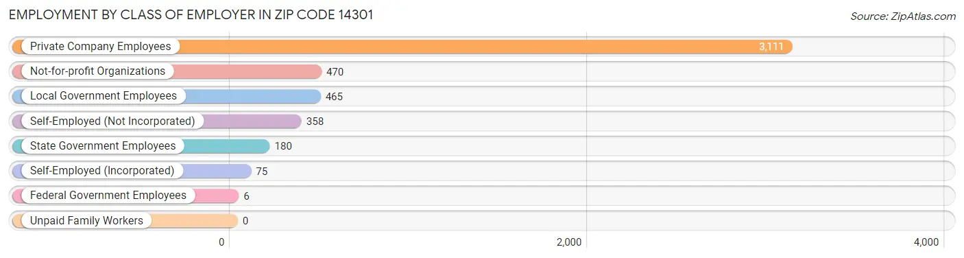 Employment by Class of Employer in Zip Code 14301
