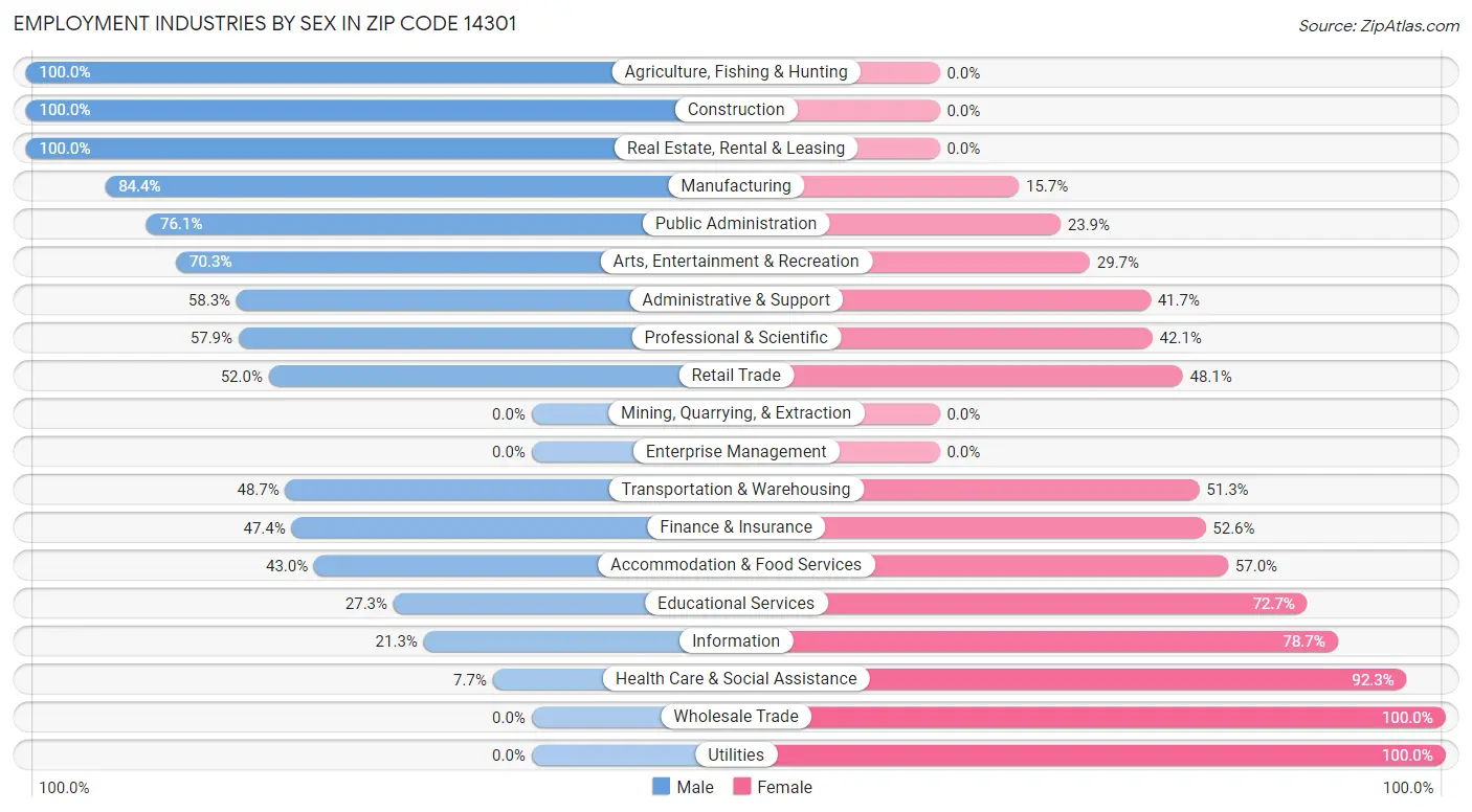 Employment Industries by Sex in Zip Code 14301