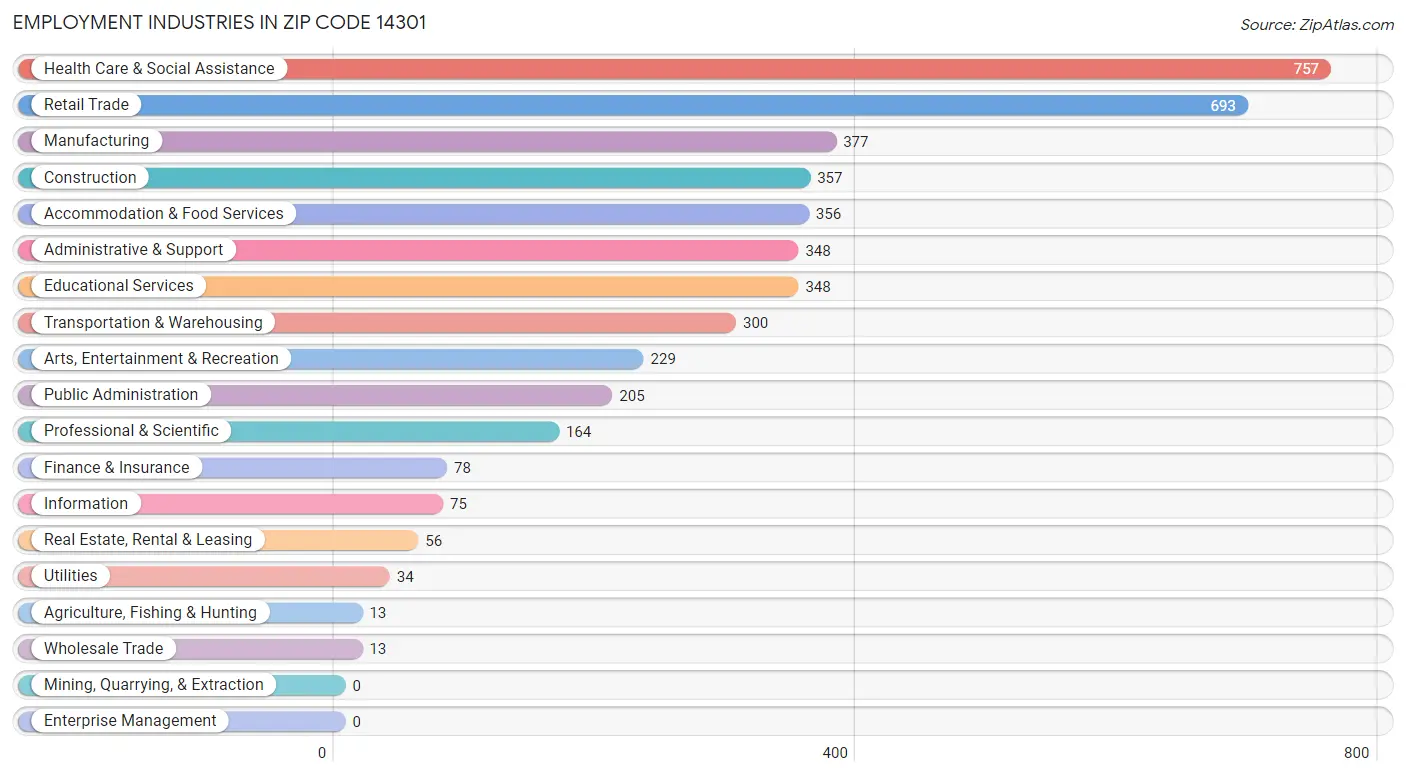 Employment Industries in Zip Code 14301