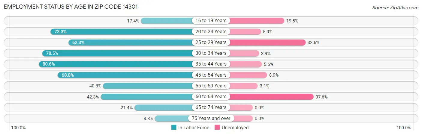 Employment Status by Age in Zip Code 14301