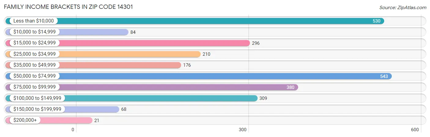 Family Income Brackets in Zip Code 14301