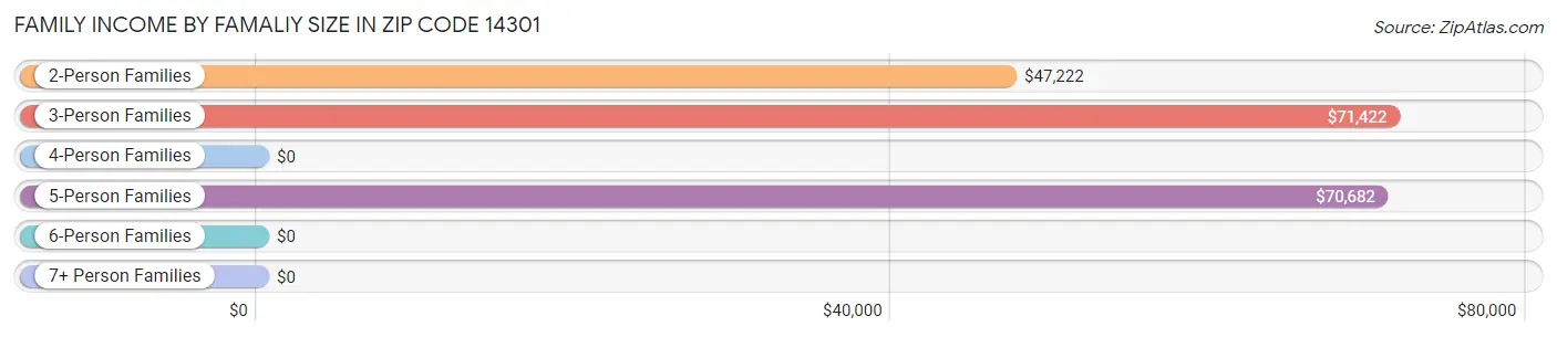Family Income by Famaliy Size in Zip Code 14301