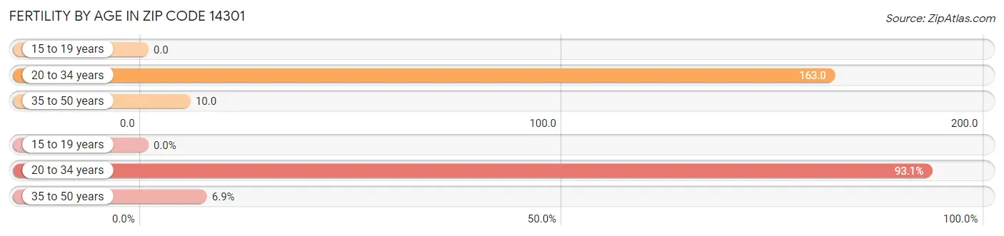 Female Fertility by Age in Zip Code 14301