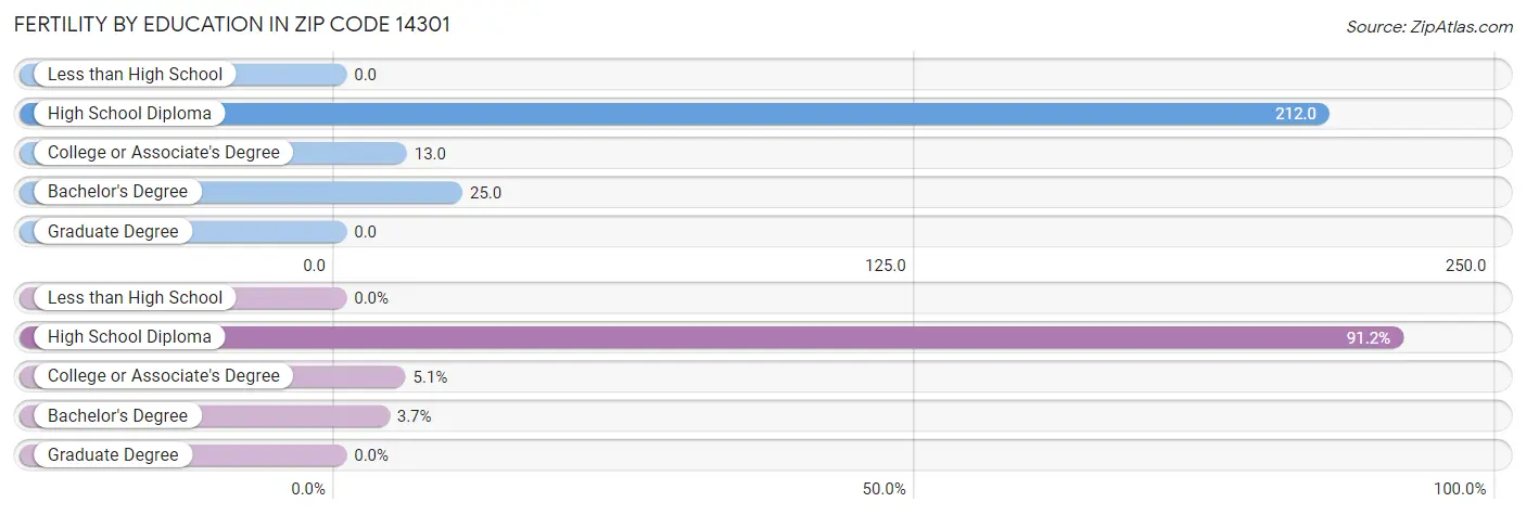 Female Fertility by Education Attainment in Zip Code 14301