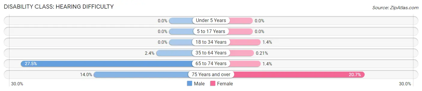 Disability in Zip Code 14301: <span>Hearing Difficulty</span>