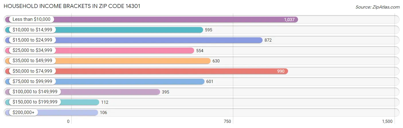 Household Income Brackets in Zip Code 14301