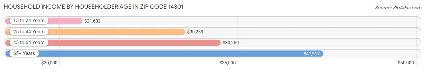 Household Income by Householder Age in Zip Code 14301