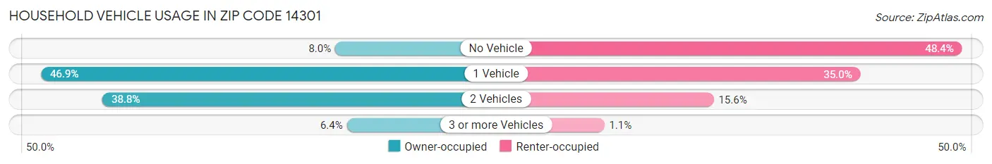 Household Vehicle Usage in Zip Code 14301
