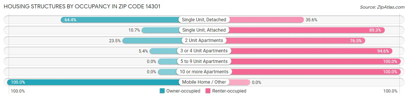 Housing Structures by Occupancy in Zip Code 14301
