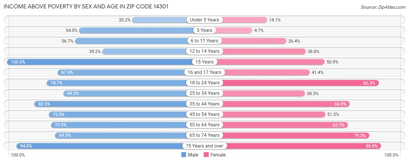 Income Above Poverty by Sex and Age in Zip Code 14301