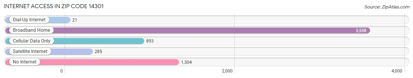 Internet Access in Zip Code 14301