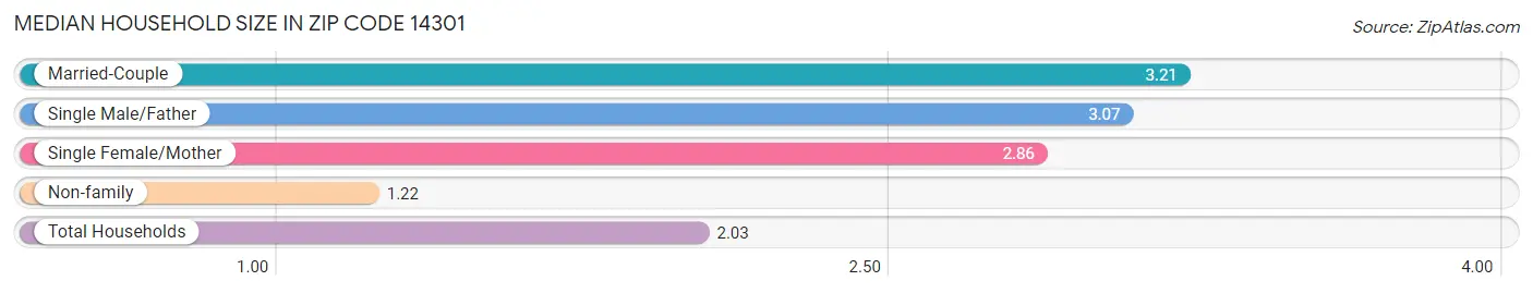 Median Household Size in Zip Code 14301