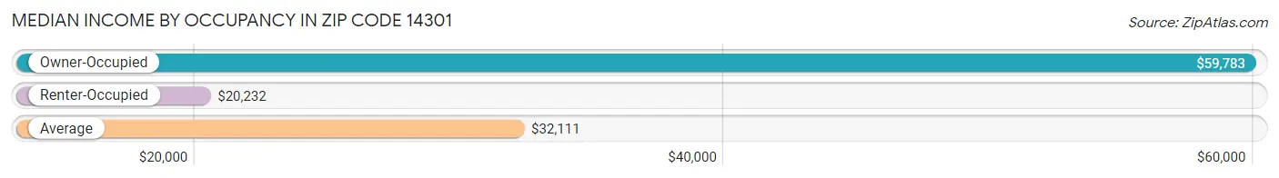 Median Income by Occupancy in Zip Code 14301