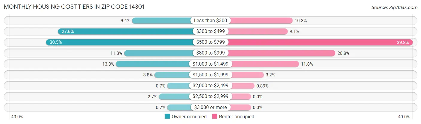 Monthly Housing Cost Tiers in Zip Code 14301