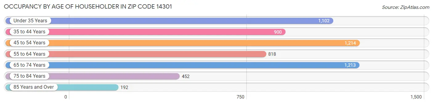 Occupancy by Age of Householder in Zip Code 14301