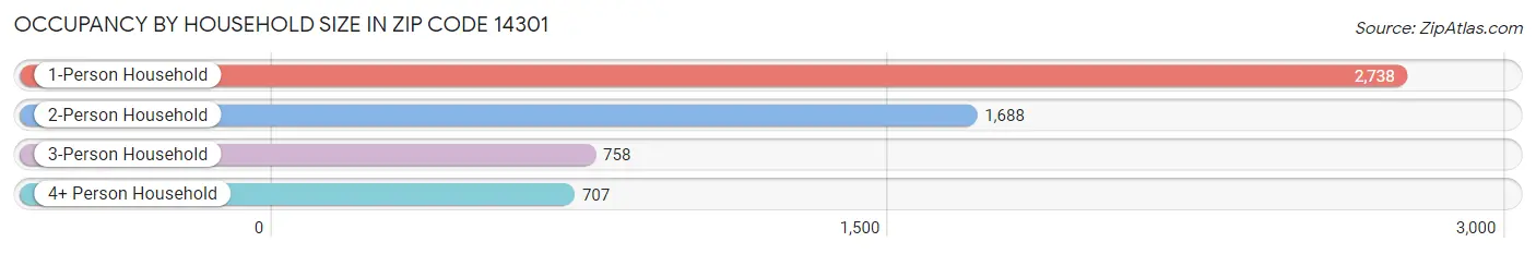 Occupancy by Household Size in Zip Code 14301