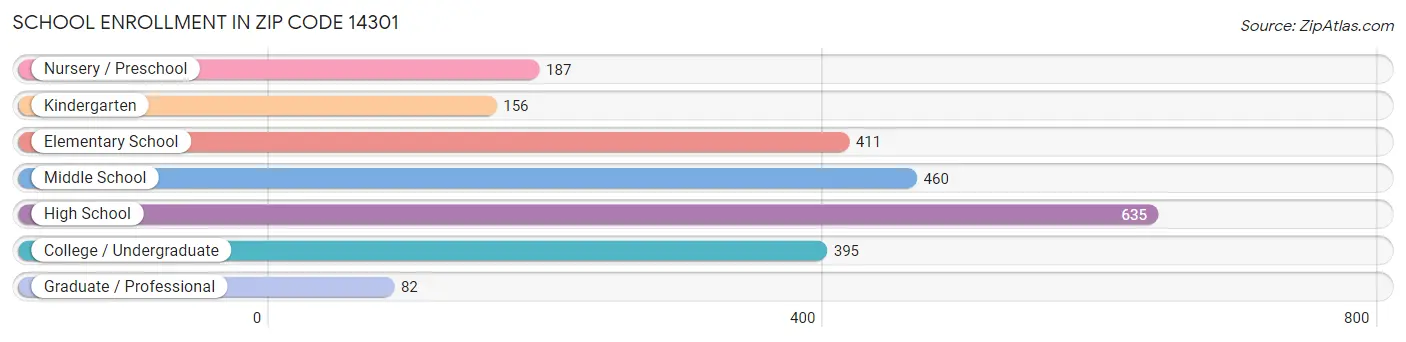 School Enrollment in Zip Code 14301