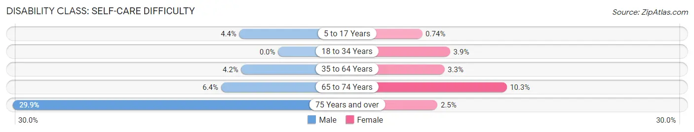 Disability in Zip Code 14301: <span>Self-Care Difficulty</span>