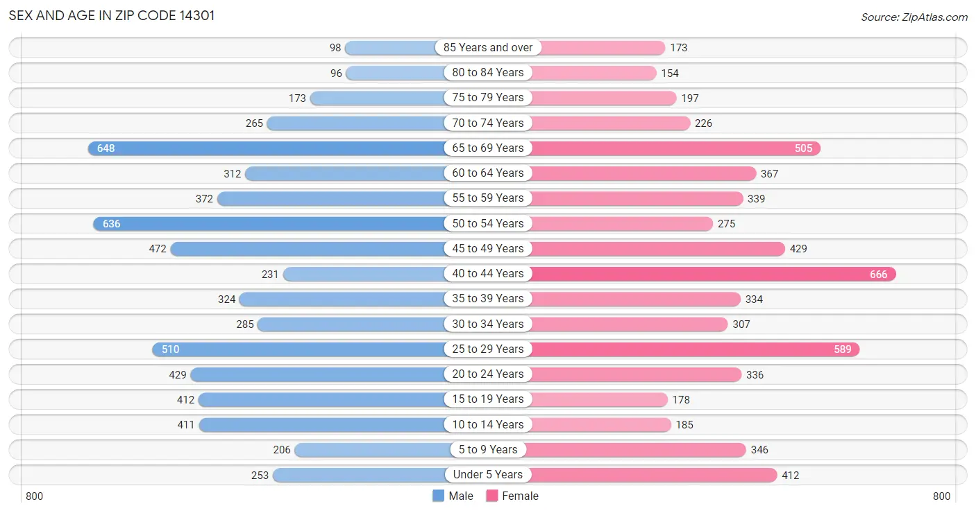 Sex and Age in Zip Code 14301