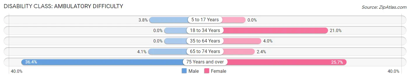Disability in Zip Code 14818: <span>Ambulatory Difficulty</span>