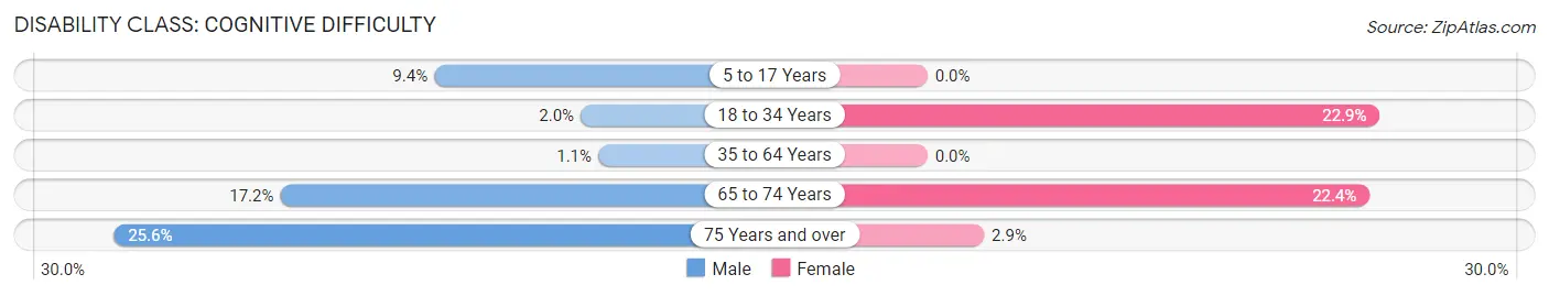 Disability in Zip Code 14818: <span>Cognitive Difficulty</span>