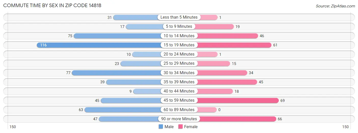 Commute Time by Sex in Zip Code 14818