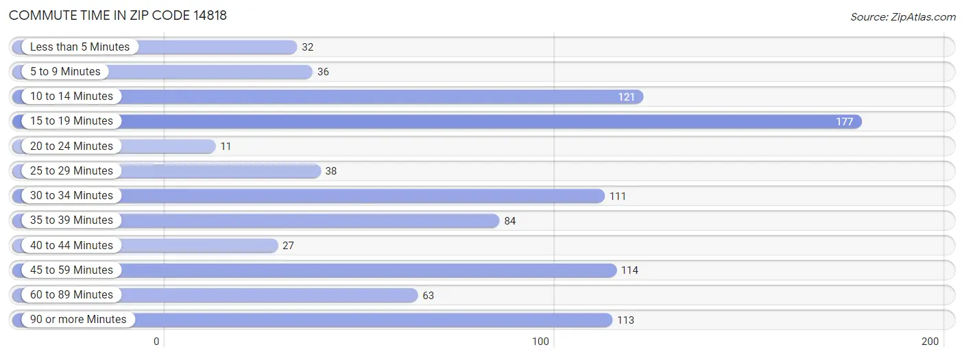 Commute Time in Zip Code 14818