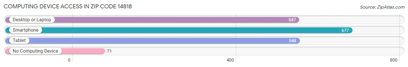 Computing Device Access in Zip Code 14818