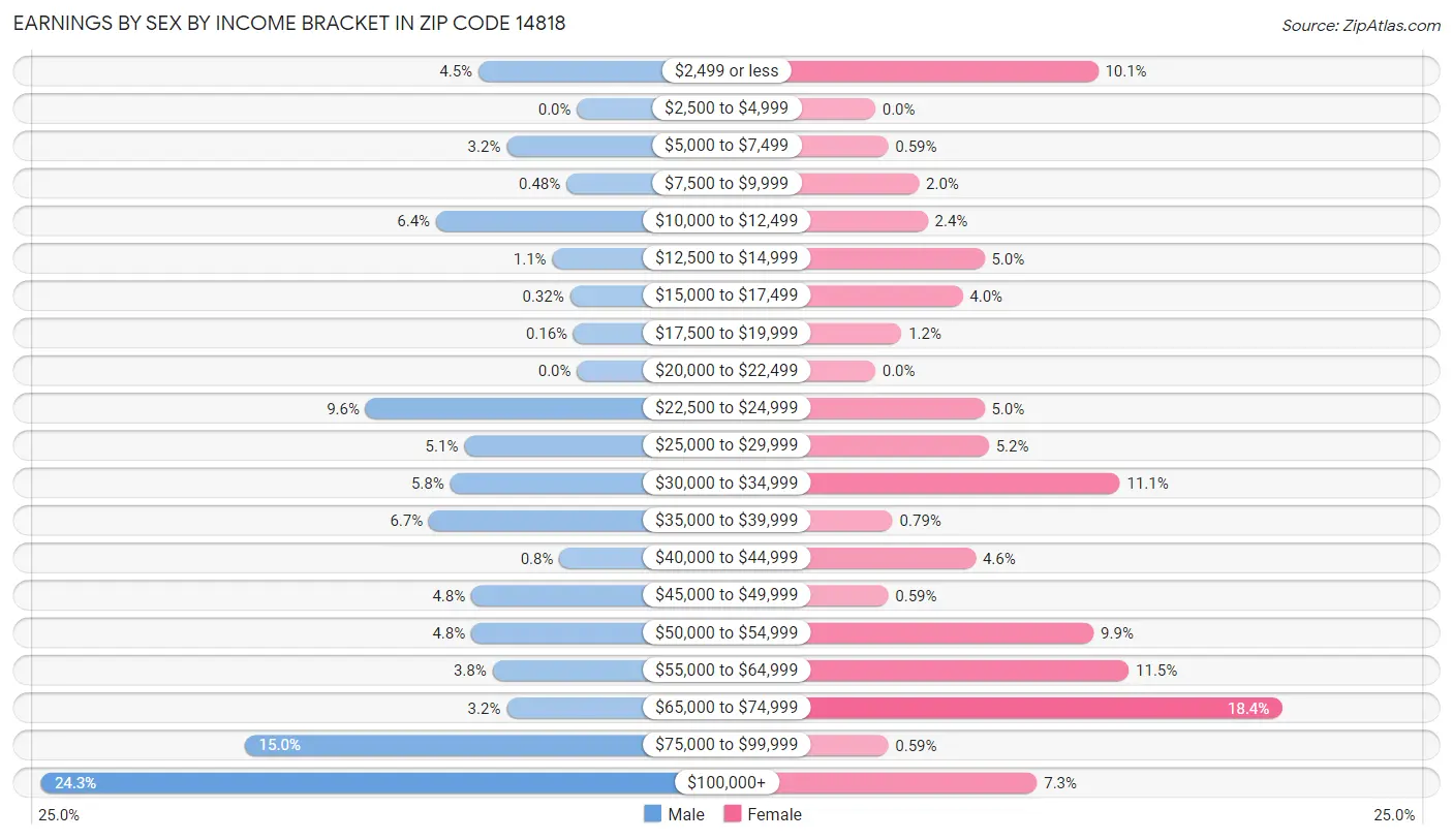 Earnings by Sex by Income Bracket in Zip Code 14818