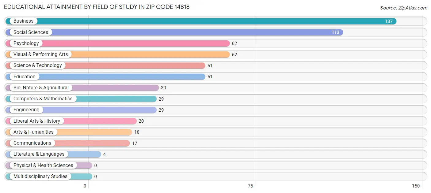 Educational Attainment by Field of Study in Zip Code 14818