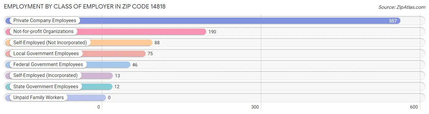 Employment by Class of Employer in Zip Code 14818