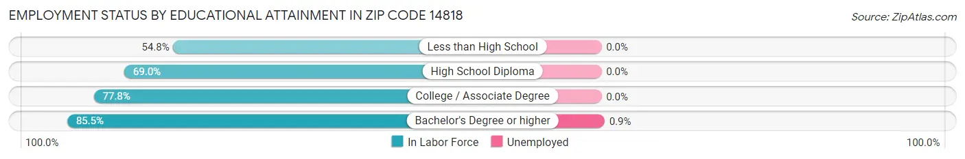 Employment Status by Educational Attainment in Zip Code 14818