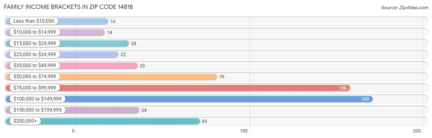 Family Income Brackets in Zip Code 14818