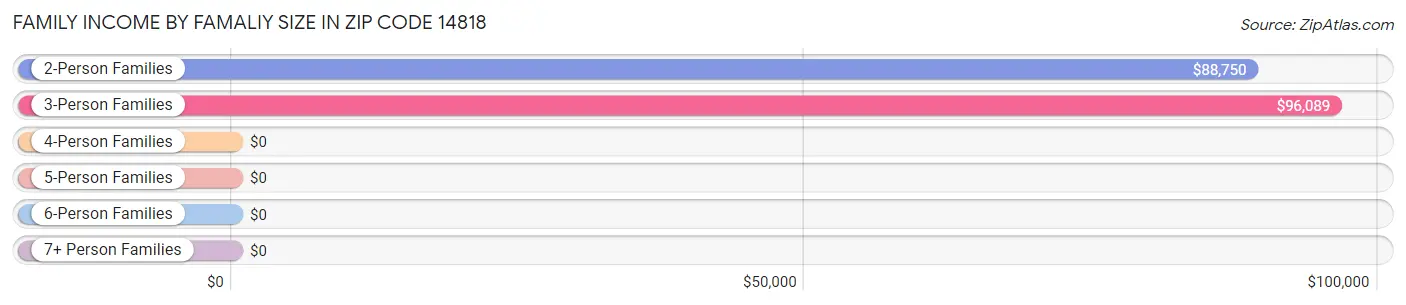 Family Income by Famaliy Size in Zip Code 14818