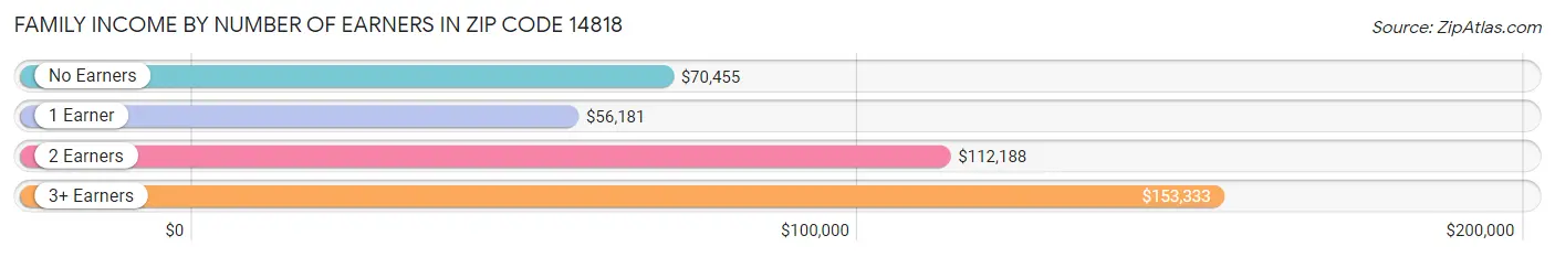 Family Income by Number of Earners in Zip Code 14818