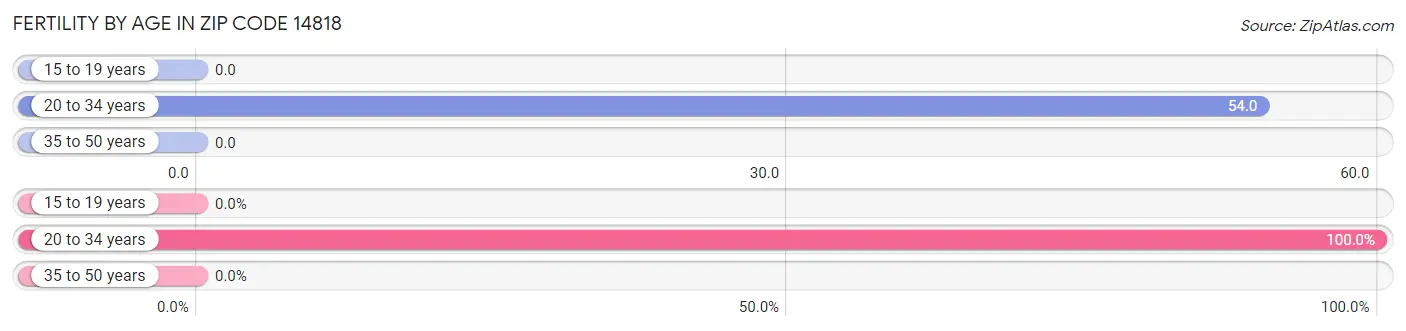 Female Fertility by Age in Zip Code 14818
