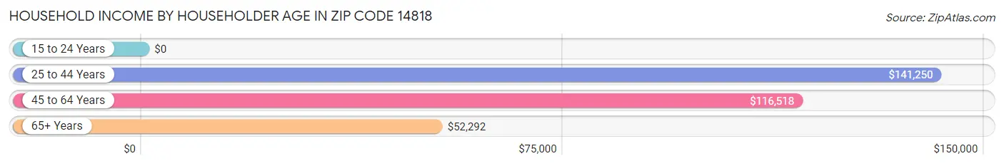 Household Income by Householder Age in Zip Code 14818