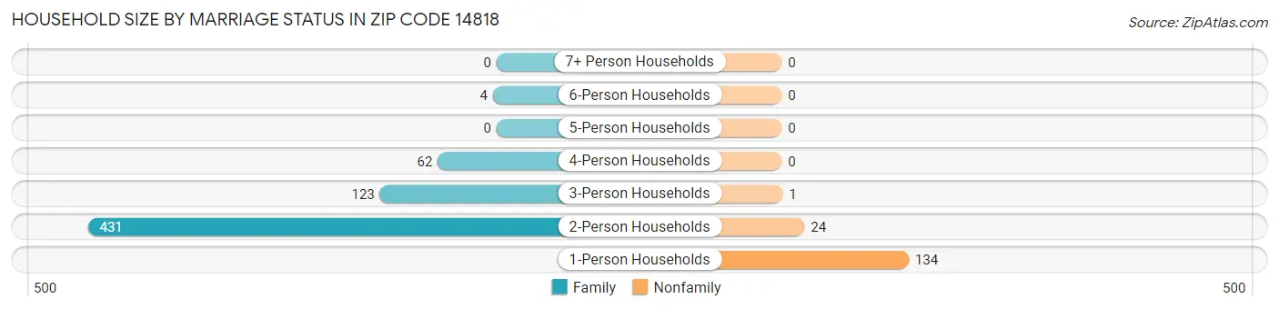 Household Size by Marriage Status in Zip Code 14818