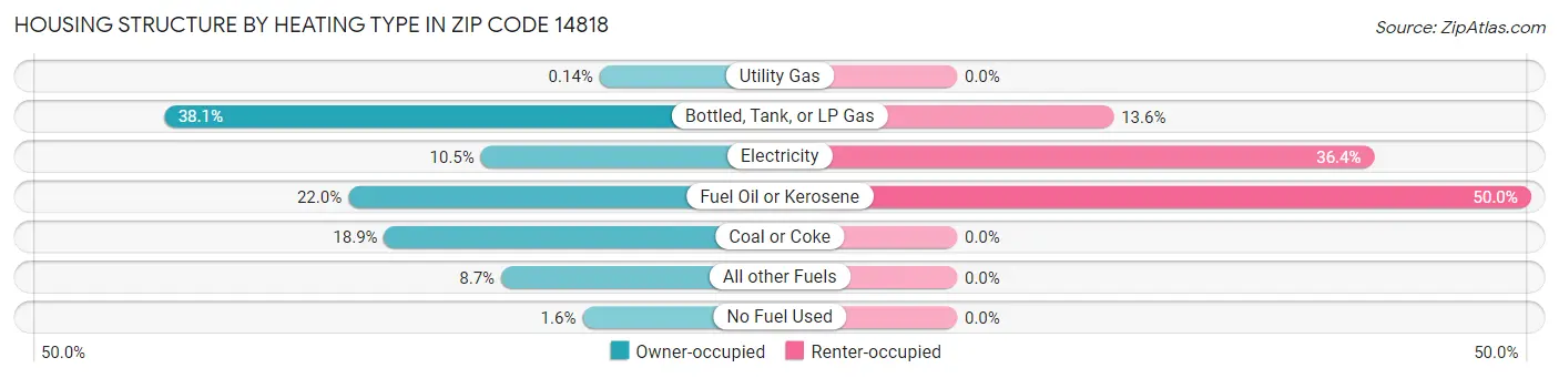 Housing Structure by Heating Type in Zip Code 14818