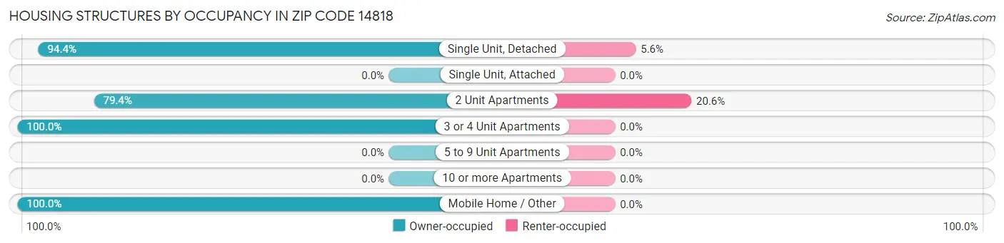Housing Structures by Occupancy in Zip Code 14818