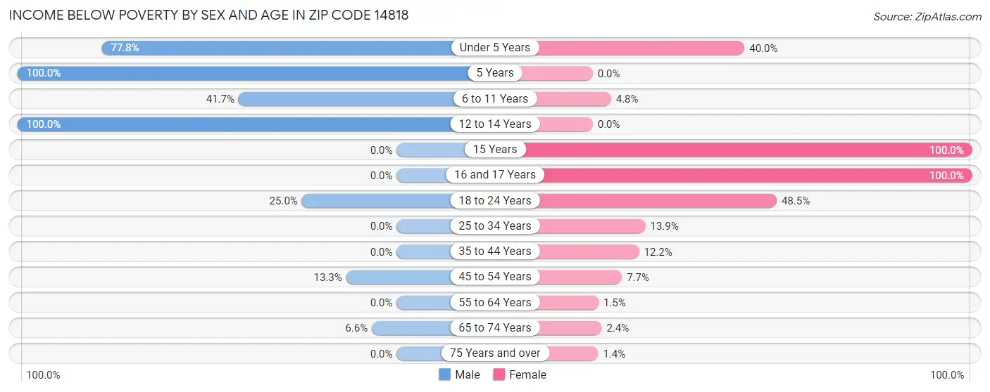 Income Below Poverty by Sex and Age in Zip Code 14818