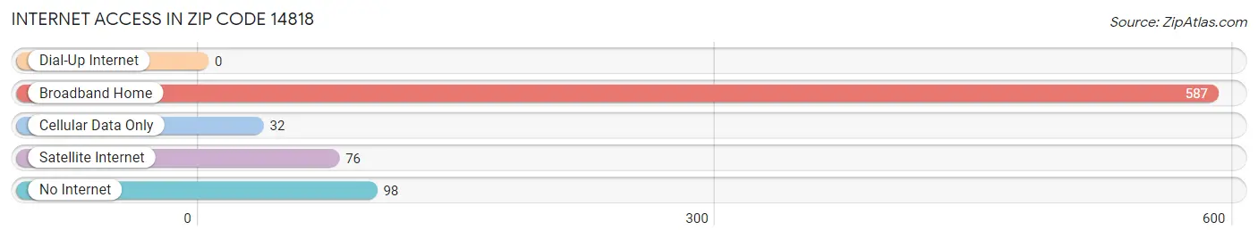 Internet Access in Zip Code 14818