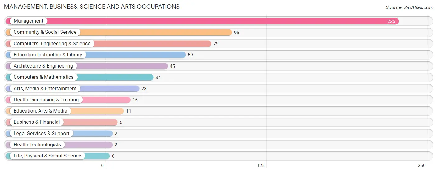 Management, Business, Science and Arts Occupations in Zip Code 14818
