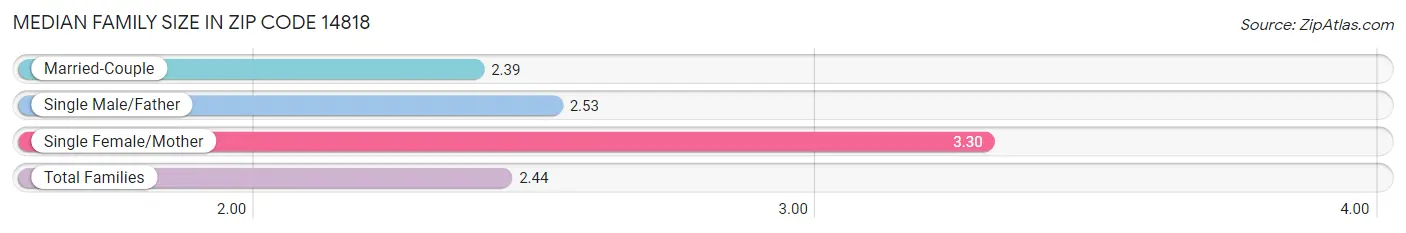 Median Family Size in Zip Code 14818