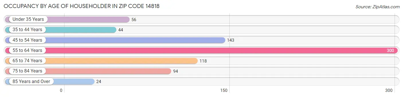Occupancy by Age of Householder in Zip Code 14818