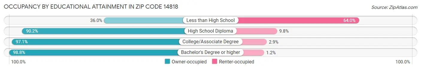 Occupancy by Educational Attainment in Zip Code 14818