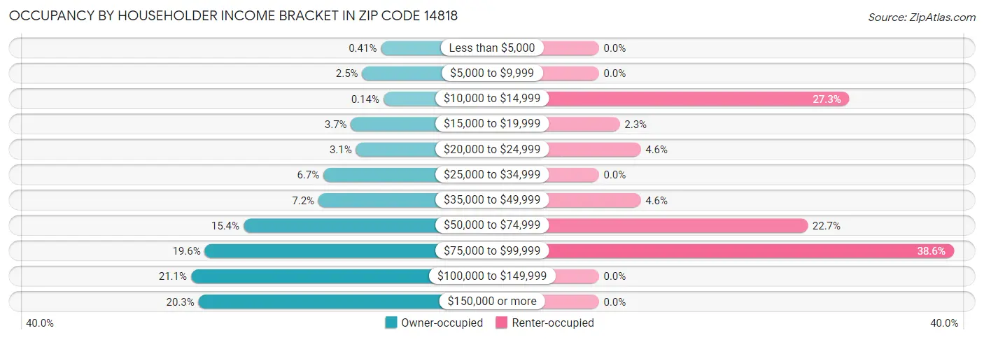 Occupancy by Householder Income Bracket in Zip Code 14818